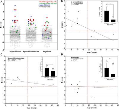Succinic semialdehyde dehydrogenase deficiency: a metabolic and genomic approach to diagnosis